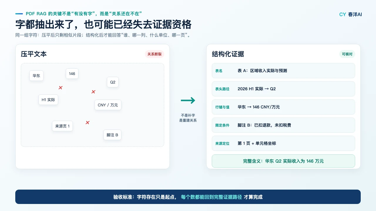 压平文本与结构化证据对比：同样包含华东、Q2、146 和单位，只有结构化路径能恢复完整含义与来源