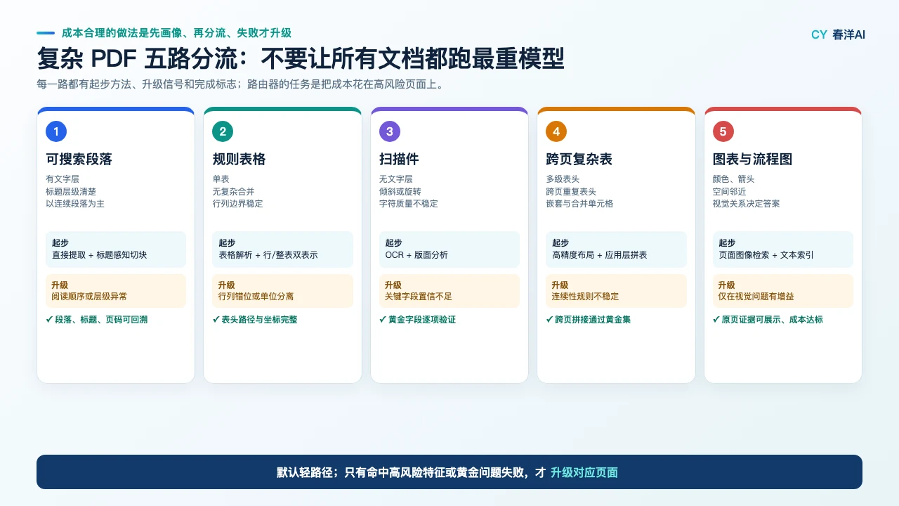 复杂 PDF 五路分流：可搜索段落、规则表格、扫描件、跨页复杂表与图表分别选择起步路径、升级信号和完成标志
