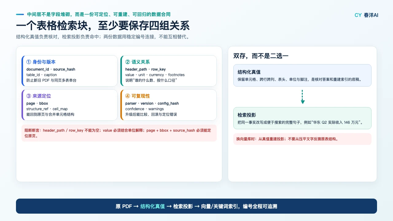 PDF RAG 表格检索块的数据合同：身份版本、语义关系、来源定位和可复现性四组字段，以及结构化真值与检索投影的双存关系
