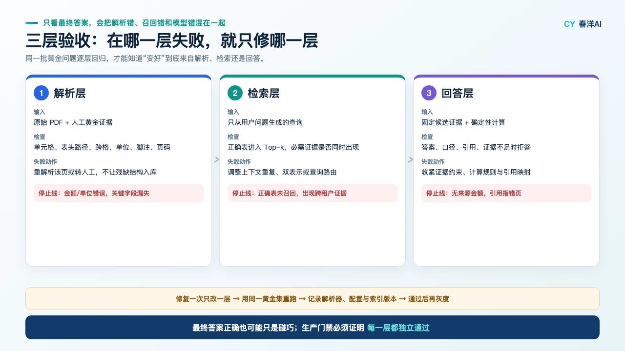 PDF RAG 三层验收：解析层检查结构，检索层检查必需证据召回，回答层检查答案口径与引用，每层都有失败动作和停止线