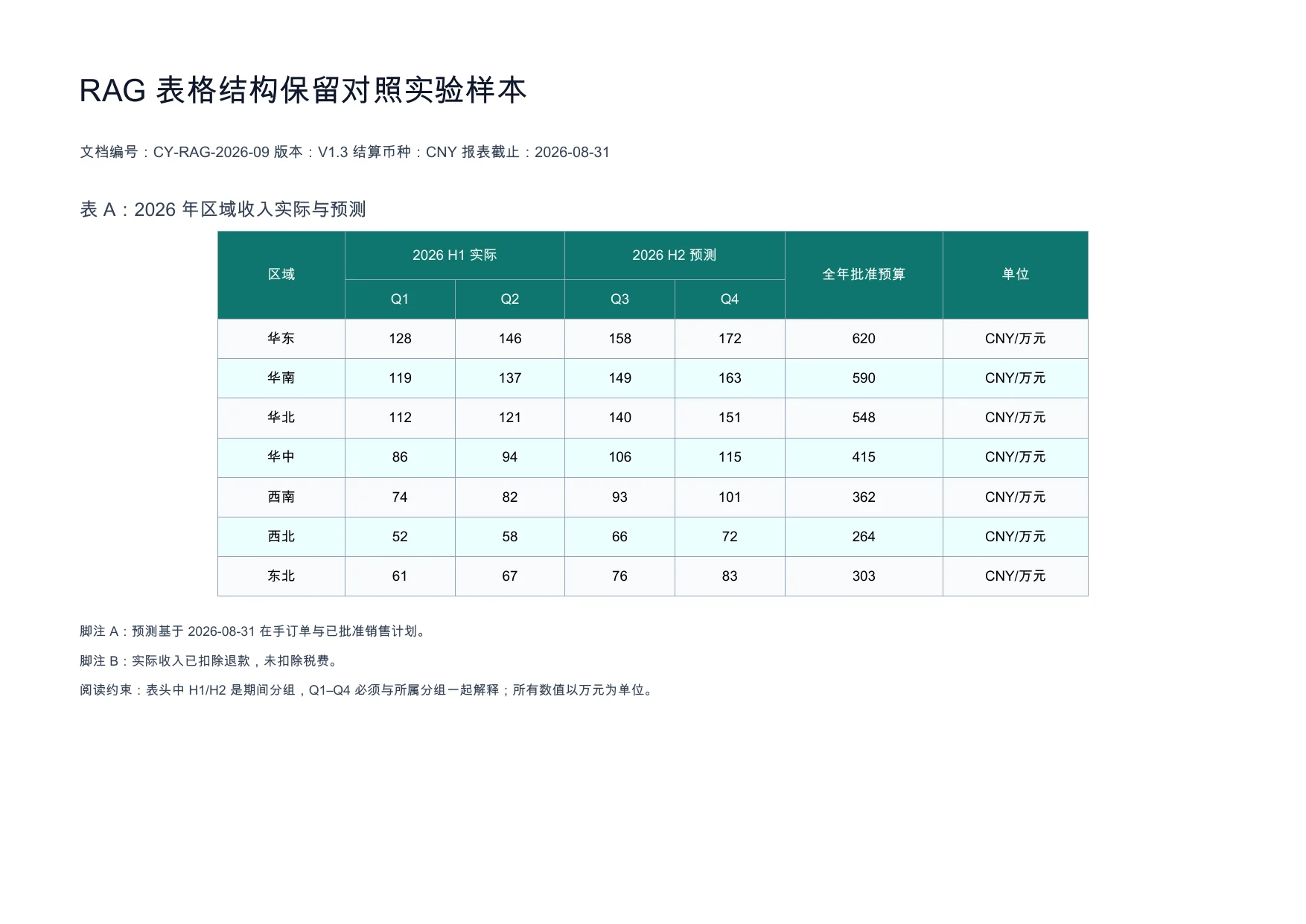 实验原始 PDF 第 1 页：2026 年区域收入实际与预测表，包含两级表头、全年批准预算、单位和脚注