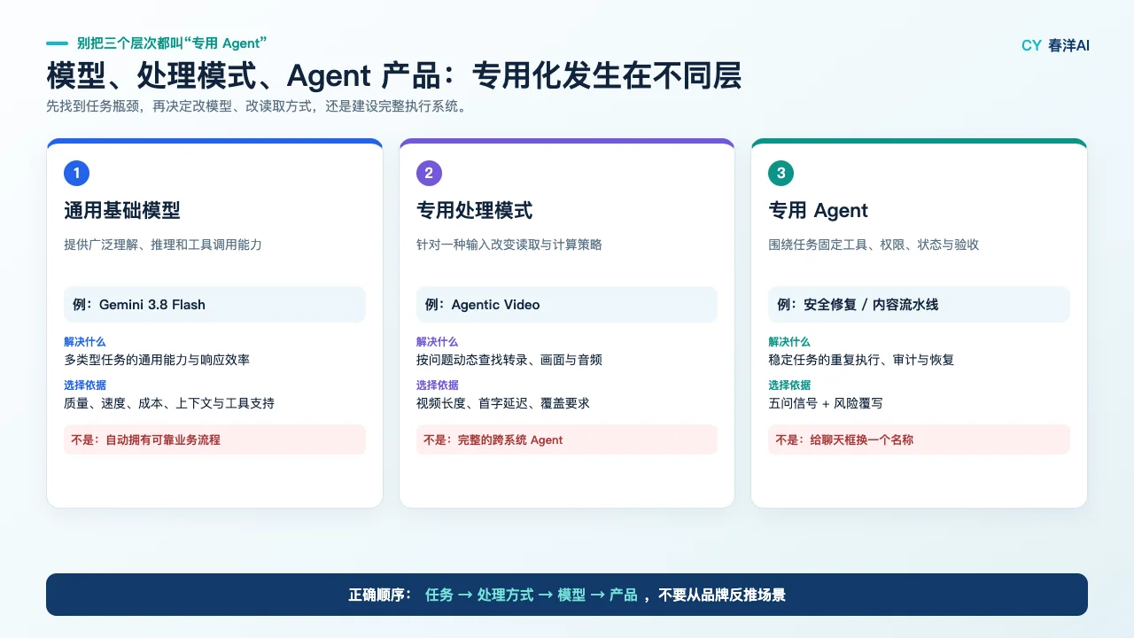 模型、专用处理模式与专用 Agent 产品的三层对比图，分别说明解决问题、选择依据与常见误区
