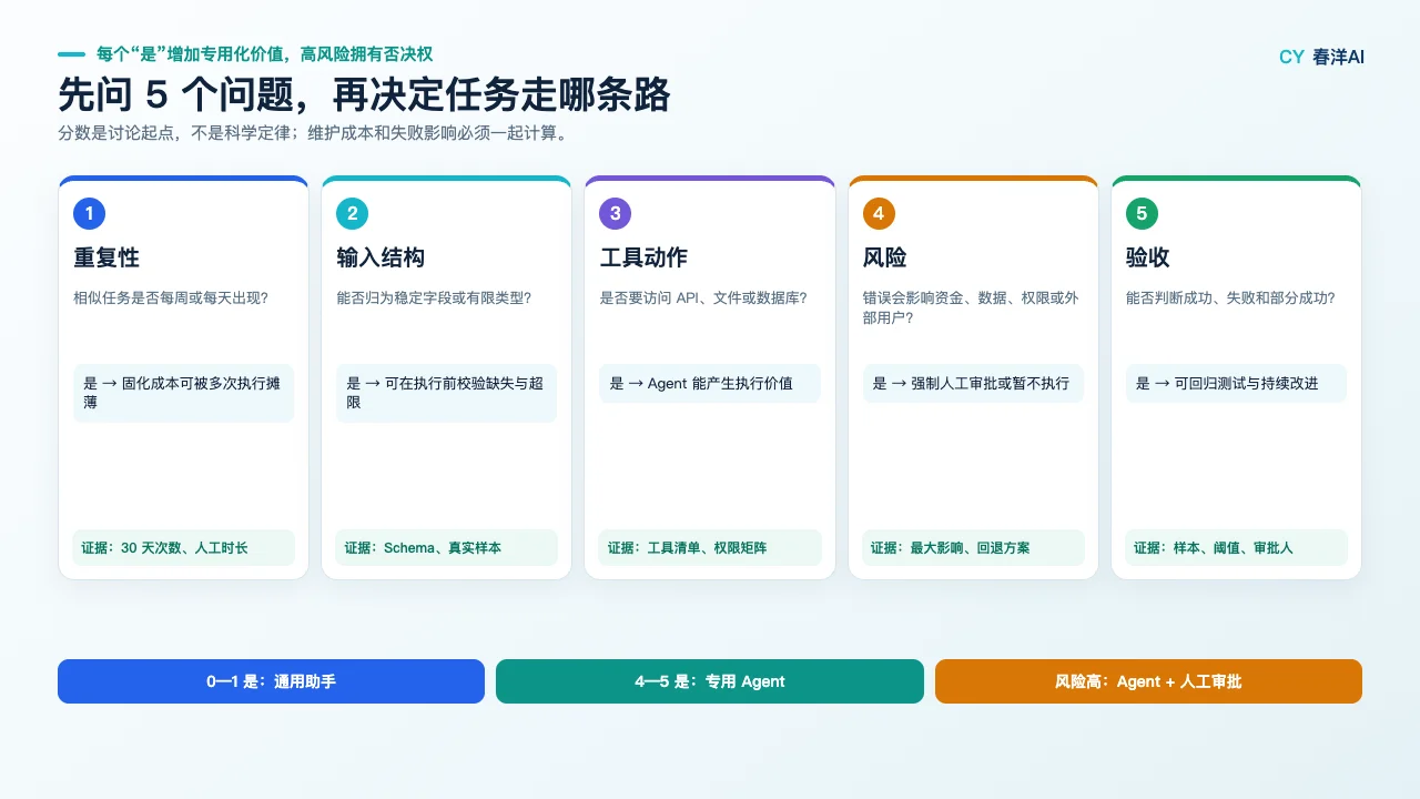任务路由五问信息图，用重复性、输入结构、工具动作、风险和验收决定通用助手、专用 Agent 或人工审批