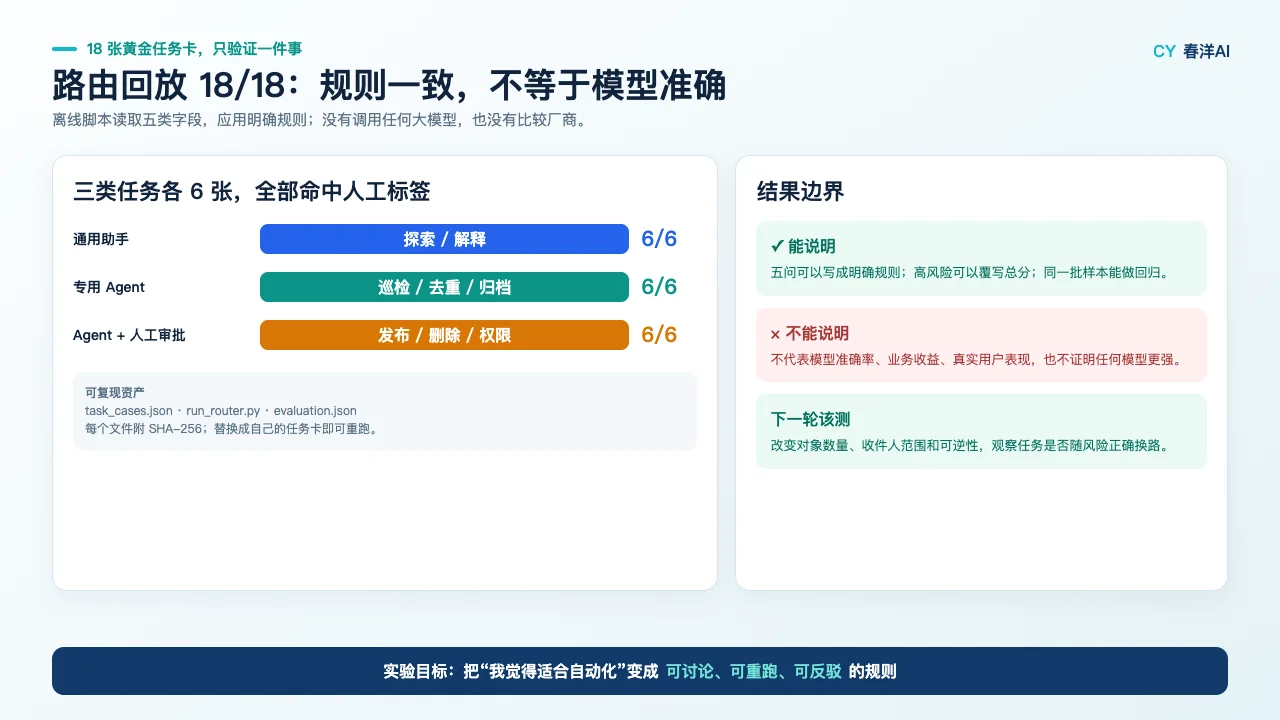 十八张黄金任务卡路由回放结果图，三类任务各六张全部匹配人工标签，并明确不代表模型准确率