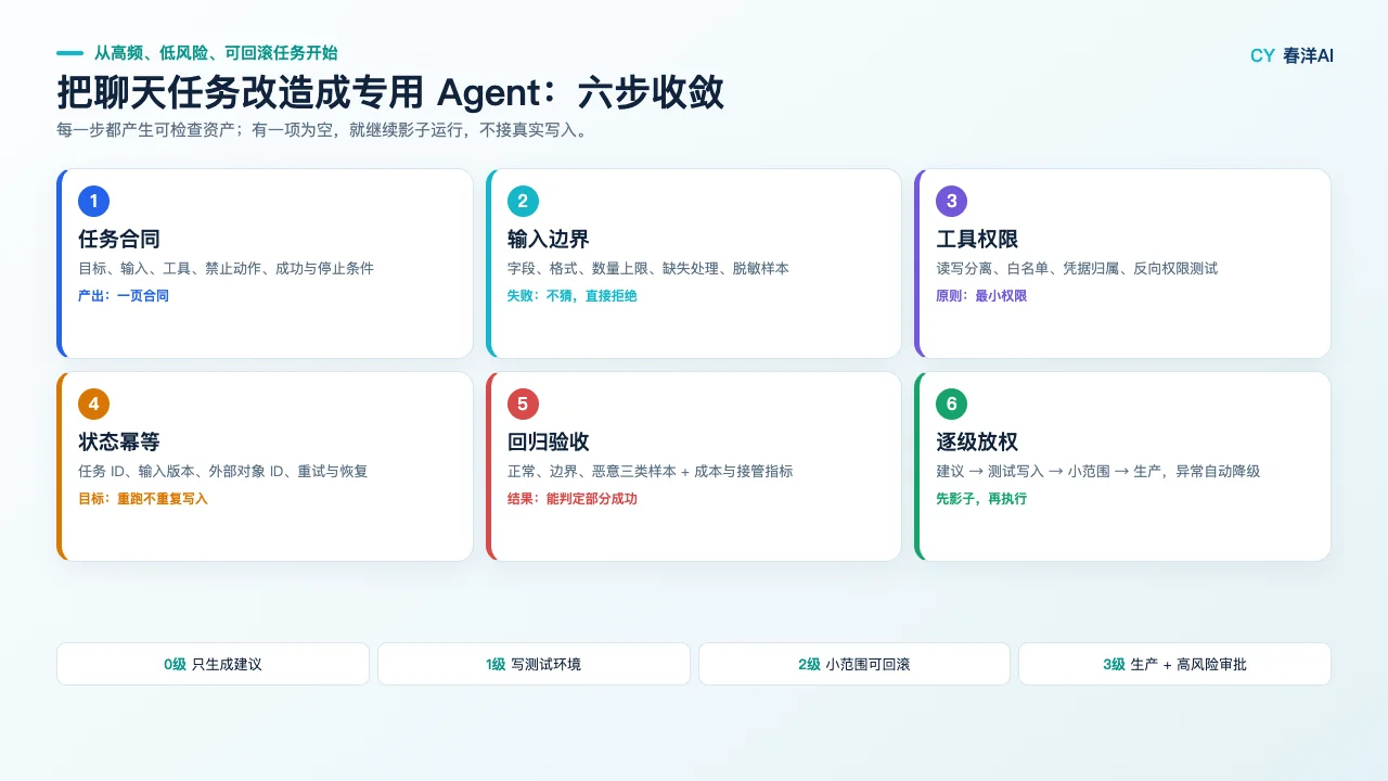 把聊天任务改造成专用 Agent 的六步流程图，从任务合同、输入边界到回归验收和逐级放权
