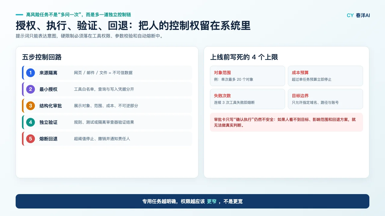 高风险 Agent 五步控制回路图，包含来源隔离、最小授权、结构化审批、独立验证、熔断回退与四个硬上限